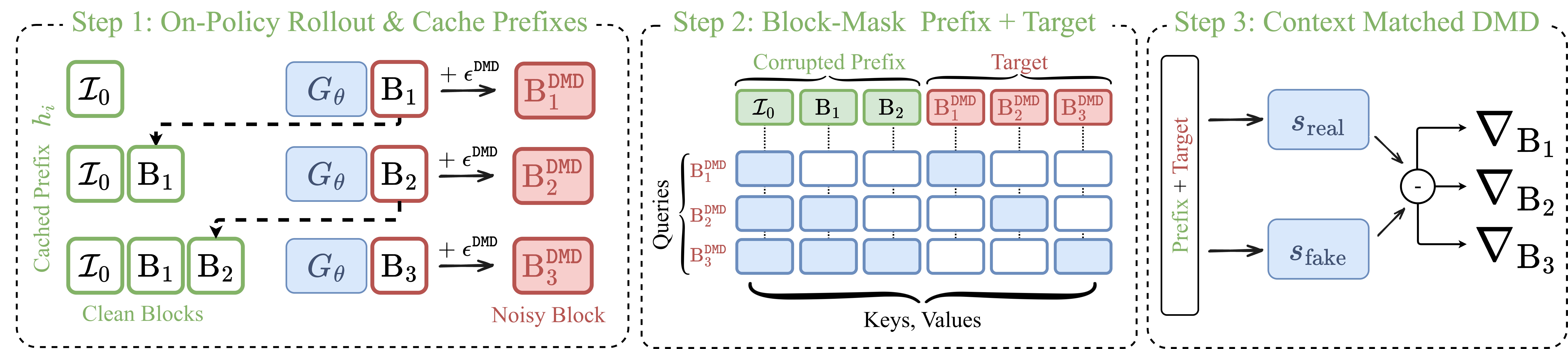 Context-Matched Distillation method figure showing on-policy rollout and cached prefixes, block-masked prefix and target scoring, and context-matched DMD gradients.