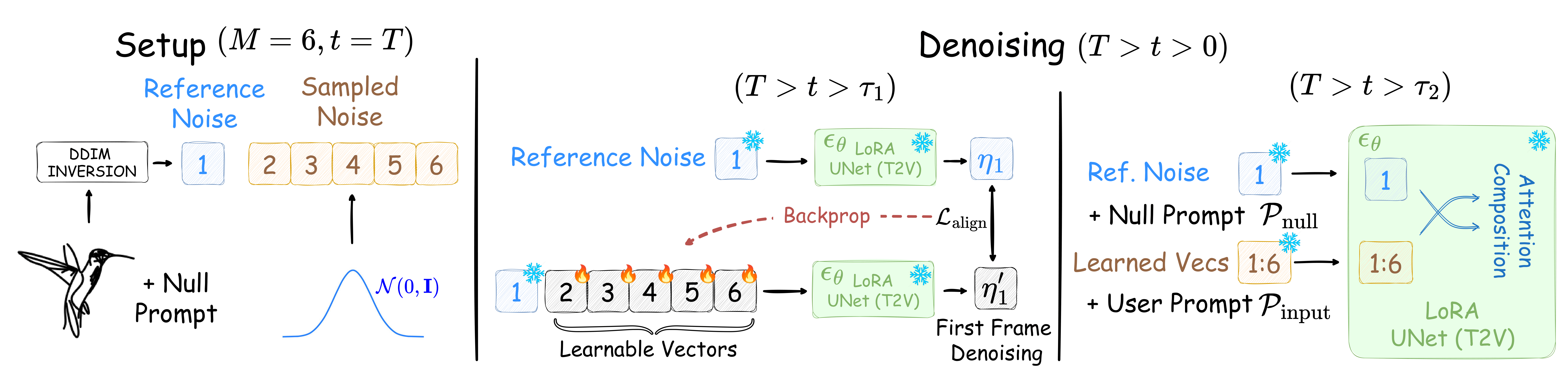 Generation Pipeline