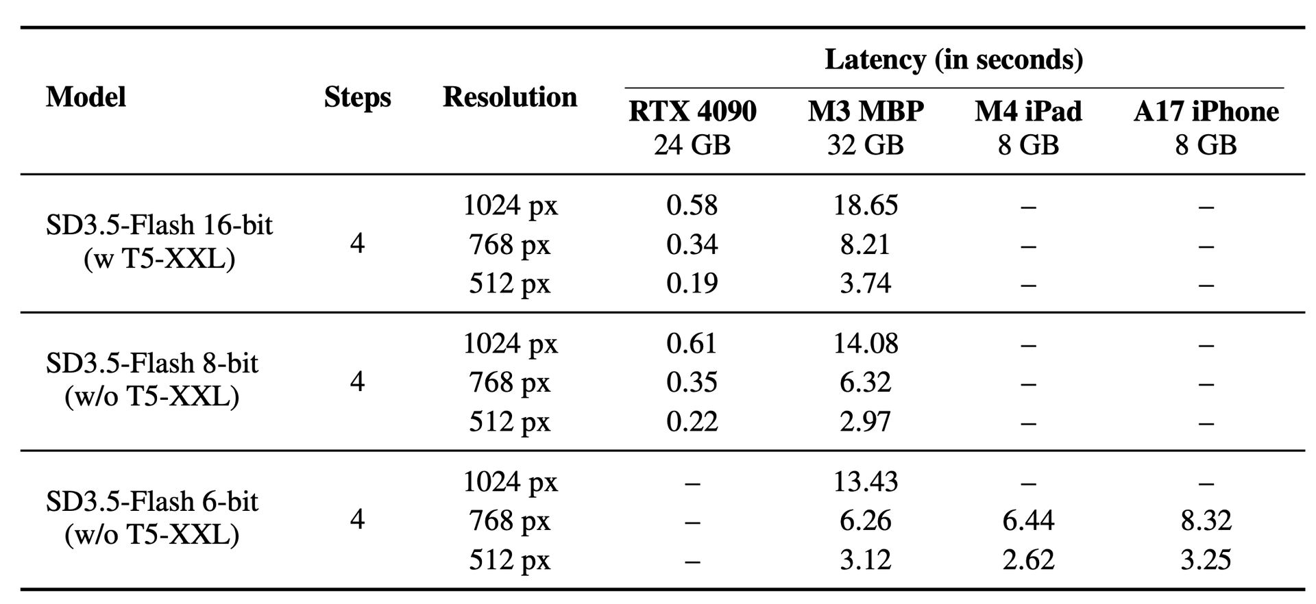 Inference Latency
